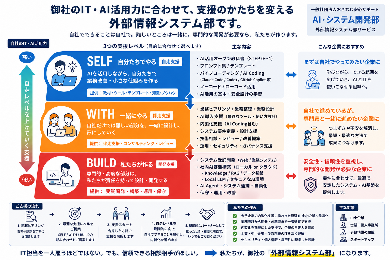 SELF、WITH、BUILDの提供内容、対象企業、支援の流れをまとめた詳細図